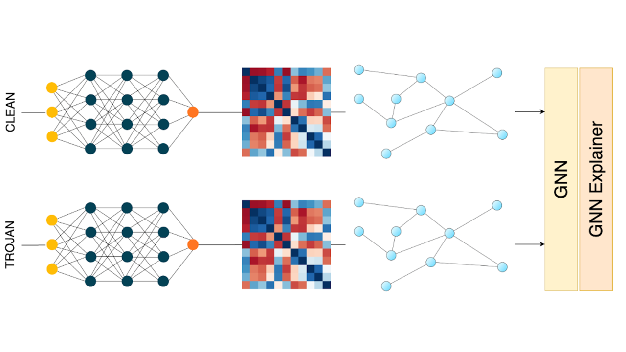 Topology-Driven Explainable GNNs for Trojan Detection